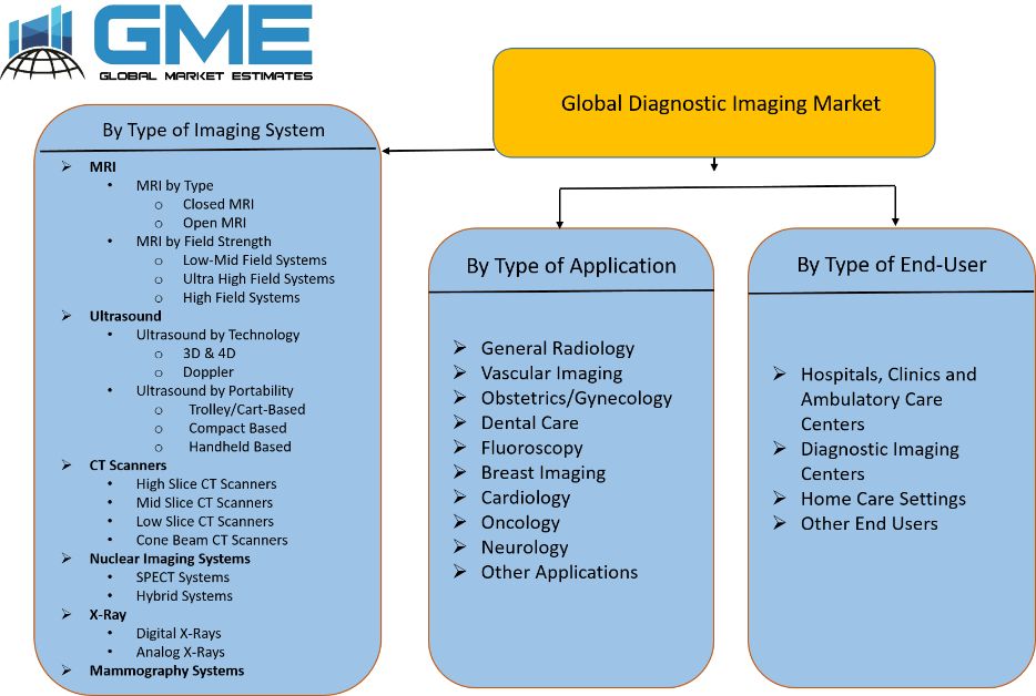 Global Diagnostic Imaging Market Segmentation